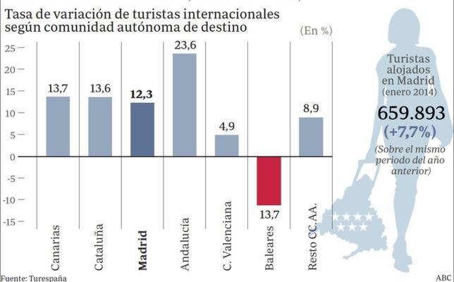 El turismo extranjero crece un 12,3% y encadena dos meses de subidas en Madrid