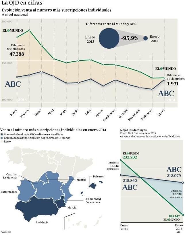 ABC se sitúa en la OJD de enero a tan solo 1.931 ejemplares de «El Mundo»