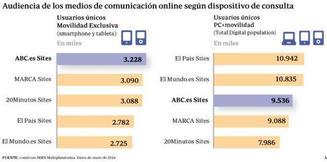 ABC.es, líder entre los lectores que se informan solo con dispositivos móviles