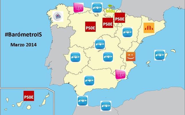 El PP consigue el record de seguidores en Twitter y el PSOE se impone en influencia