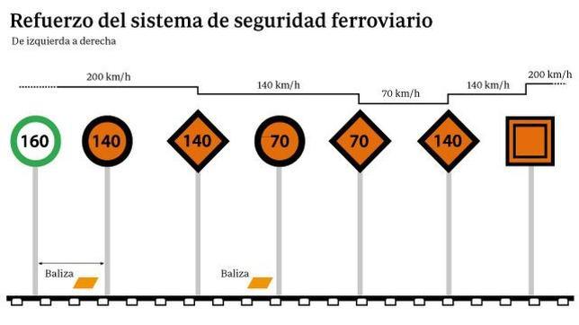 El nuevo sistema de seguridad ferroviario, operativo a partir de junio