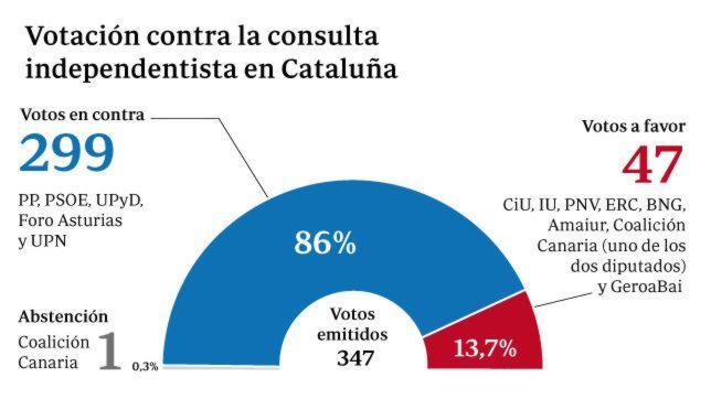 Portazo del Congreso al plan de Mas por 299 votos en contra