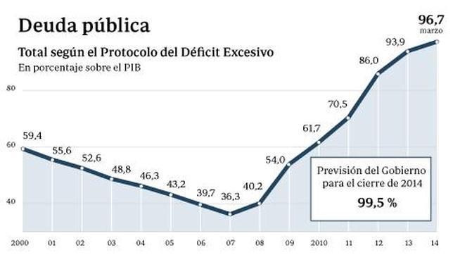 La deuda se acerca al 97% del PIB y supera los 990.000 millones