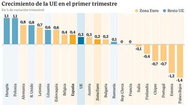 España, entre las economías del euro que más crece, un 0,4% frente al 0,2% medio