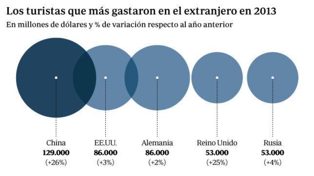 La OMT cree que España tiene trabajo por hacer para ser destino de compras