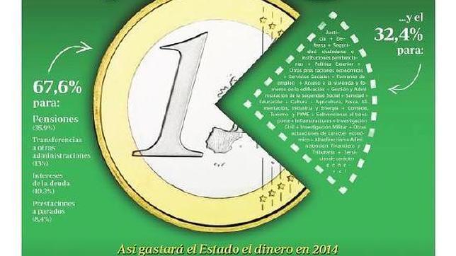 Pensiones, transferencias a otras administraciones, deuda y paro se comen dos tercios del Presupuesto