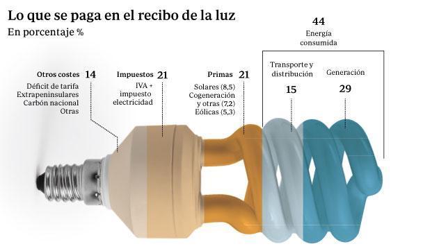 Cómo y cuánto se devolverá a los usuarios en el nuevo recibo de la luz
