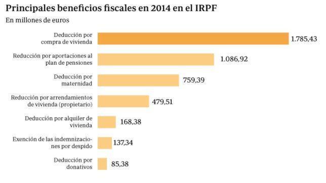 Hacienda apenas ahorrará 100 millones por hacer tributar los despidos