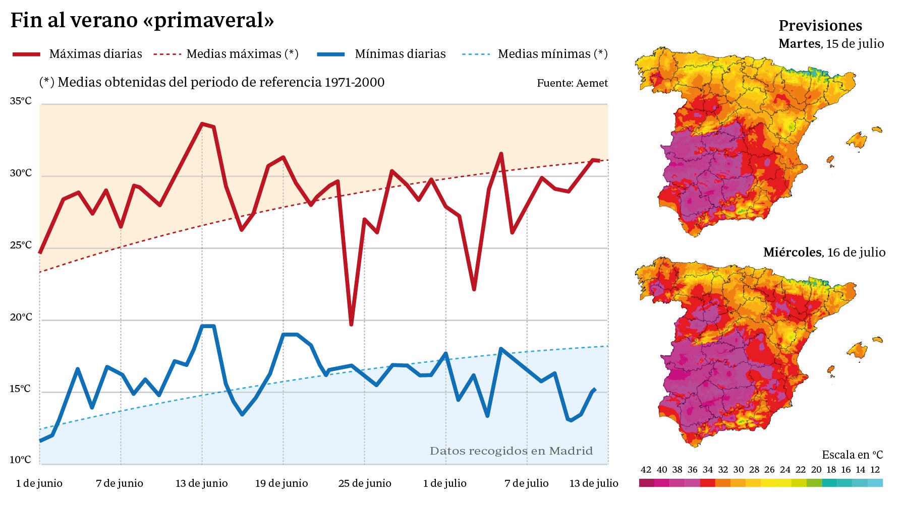 La primera quincena de julio fue uno de los periodos más fríos de los últimos 30 veranos