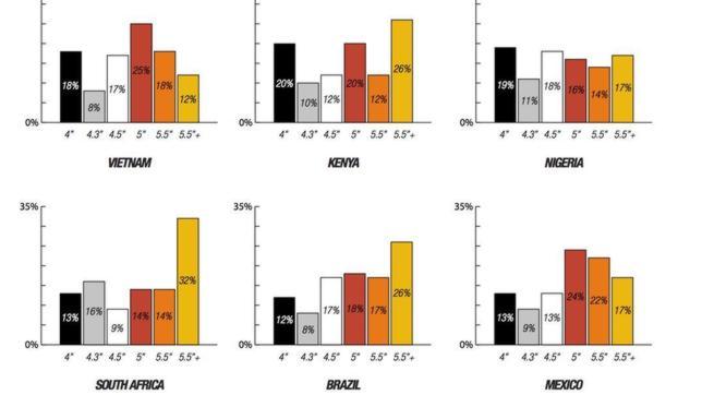 ¿Por qué los mercados emergentes prefieren smartphones grandes?