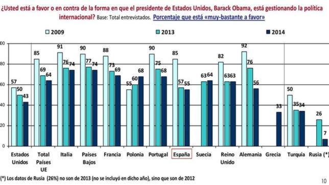 La caída de la popularidad de Obama como líder internacional