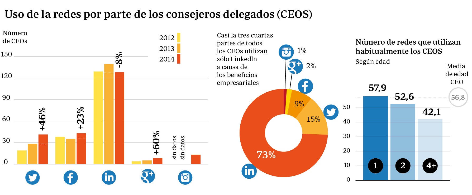 Así es el CEO del siglo XXI