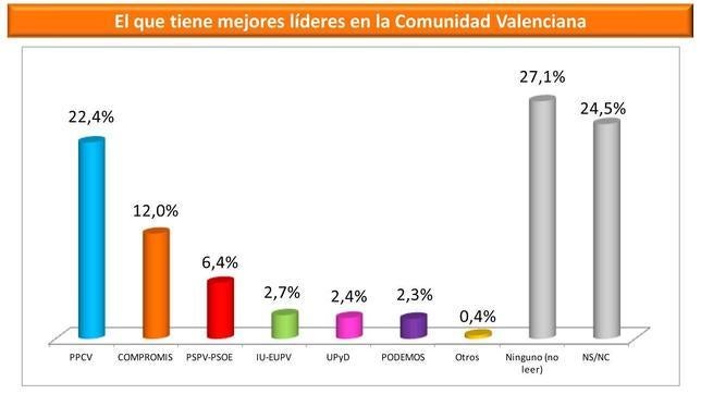 La encuesta del PP sitúa a Fabra como el líder más valorado