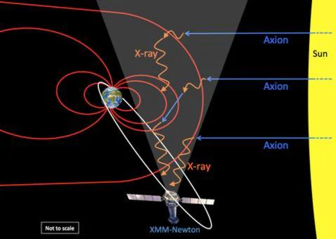La ilustración muestra un haz de axiones (en azul) procedentes del Sol, convertidos por el campo magnético terrestre (en rojo) en rayos X (en naranja) y detectados después por el telescopio europeo XMM Newton