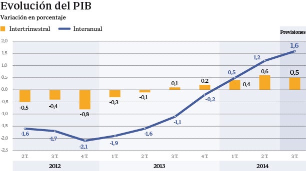 El PIB continúa creciendo con un 0,5% en el tercer trimestre, según el Banco de España