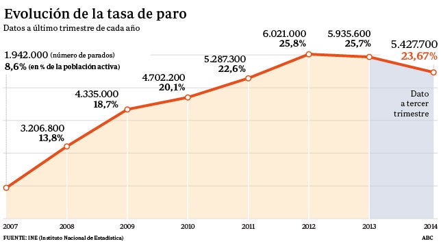 El paro registra un descenso récord de 195.200 personas en el tercer trimestre