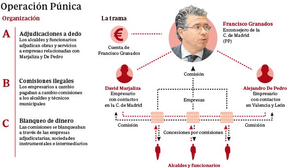 El dinero blanqueado por Granados volvía a España como falsas exportaciones