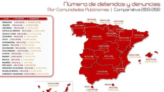 España captura 22.878 narcos y recupera 26.701 kilos de cocaína