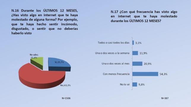 Cerca de un 60% de los niños usa internet todos los días, entre una y dos horas