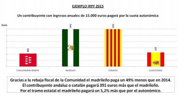 La Comunidad de Madrid bajará hasta 1,7 puntos el IRPF en 2015 en respuesta a la reforma de Montoro