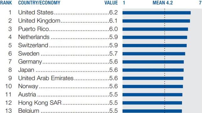 ¿Qué países son los «top» en la aplicación de sofisticadas técnicas de márketing?