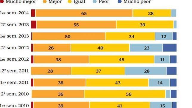 Dos de cada tres ejecutivos creen que la economía mejorará en un año