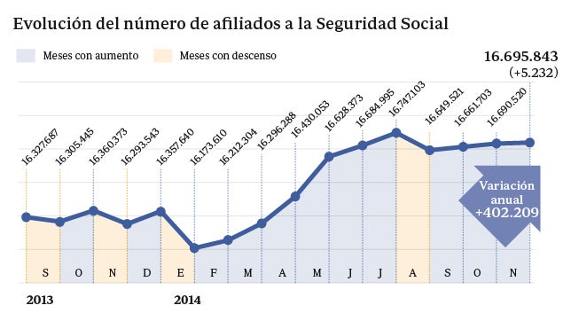 La Seguridad Social gana 5.232 afiliados en noviembre en el mejor mes desde 2007