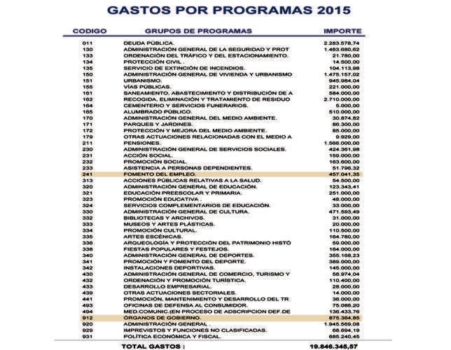 El PSOE de Alfaz gasta más en sueldos de políticos que en fomento del empleo