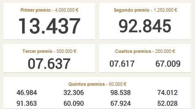 Cuadro de resultados de los premios de Lotería de Navidad