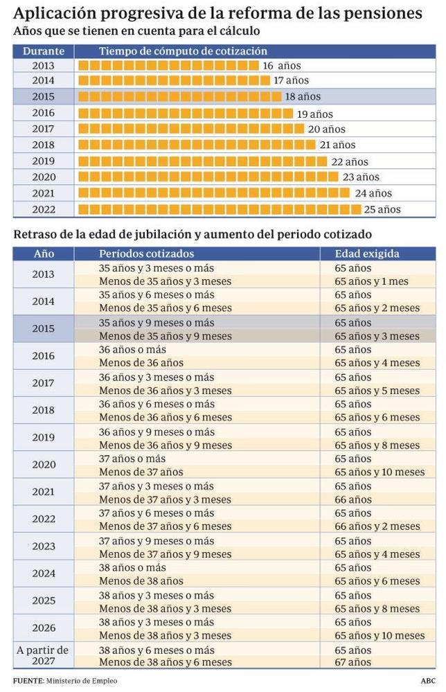 La edad de jubilación se retrasa hasta 65 años y tres meses a partir de enero