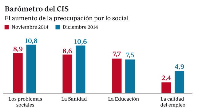 Los problemas sociales repuntan entre las principales preocupaciones de los españoles