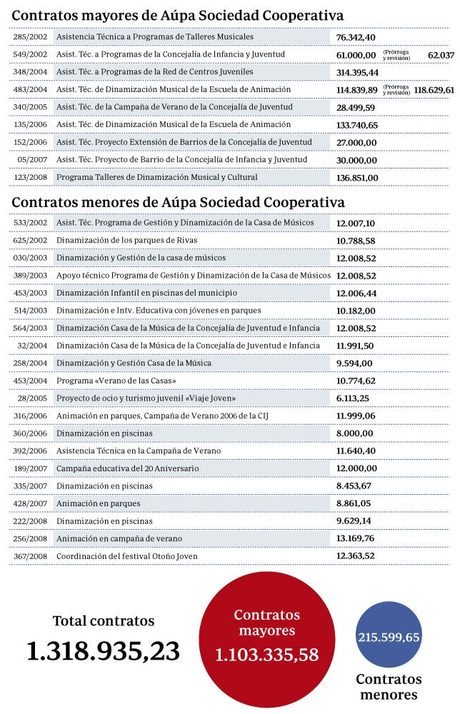 Los 29 contratos del hermano de Tania Sánchez