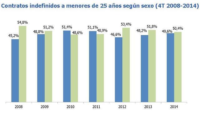 La contratación indefinida de menores de 25 años registró en 2014 la mayor subida desde 2008