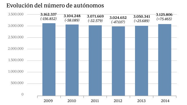 Los autónomos podrán reducir deudas y aplazarlas si abren un nuevo negocio