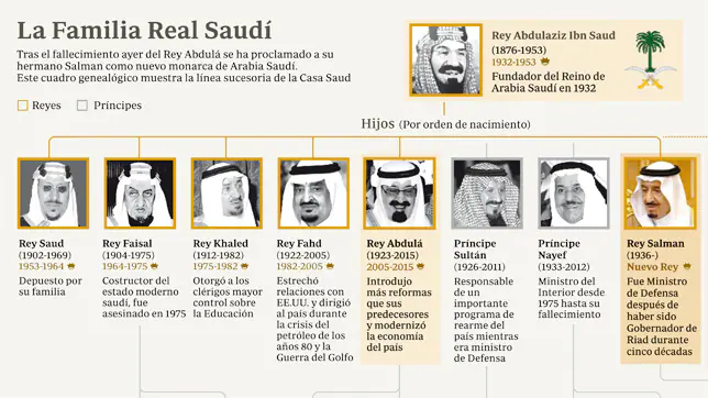 árbol genealógico de la familia real saudí