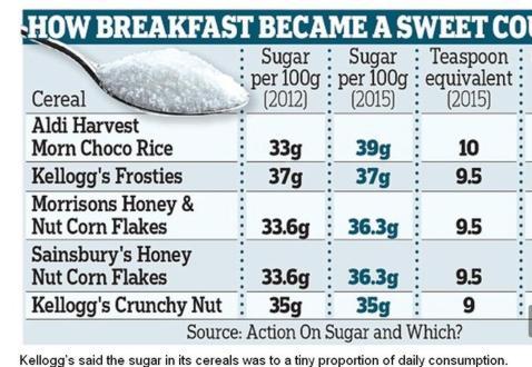 Comparativa de la cantidad de azúcar que varias marcas incluyen en sus cereales