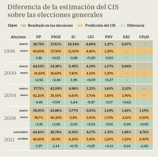 El CIS siempre ha acertado el ganador de las elecciones generales