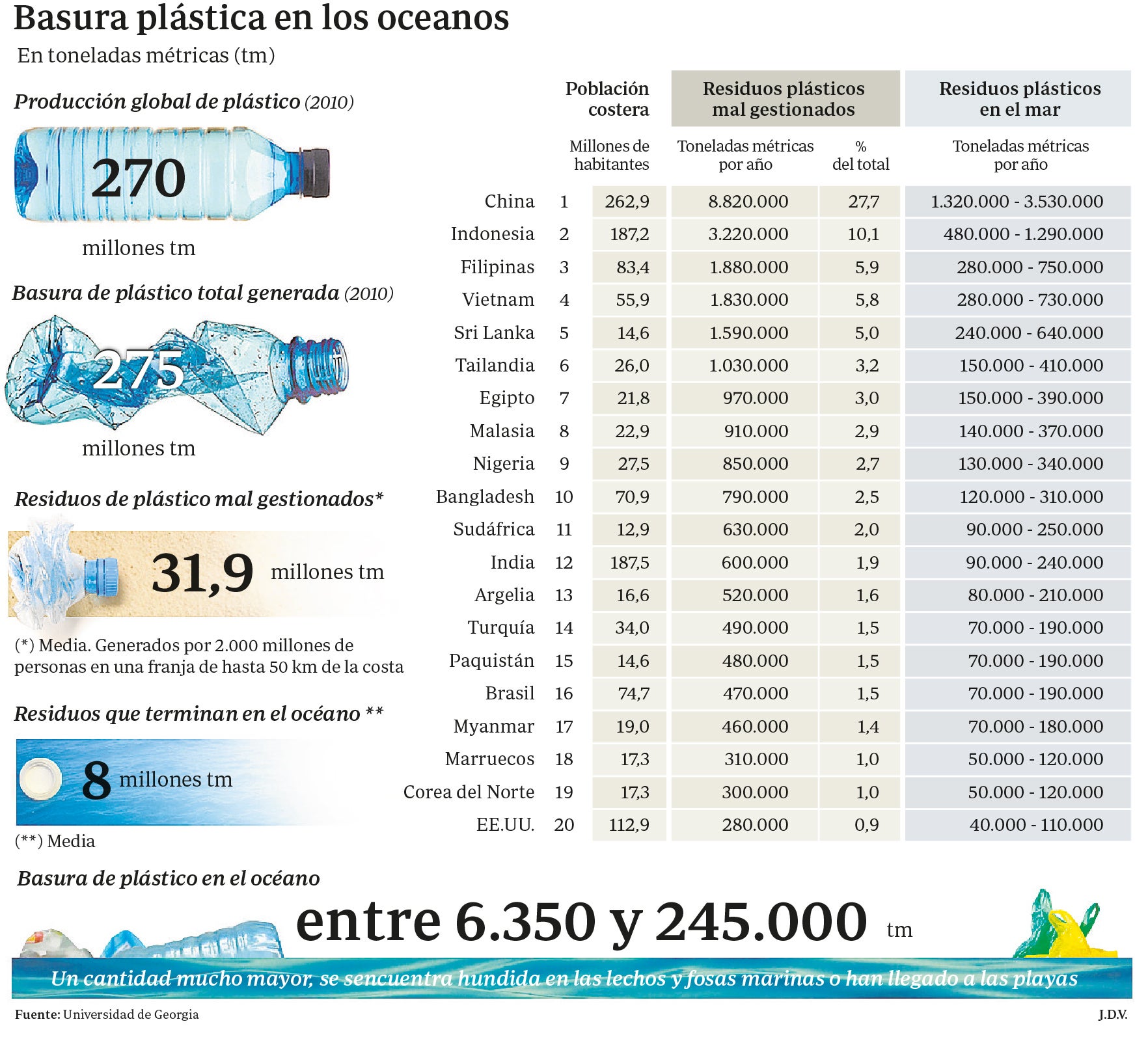 Ocho millones de residuos plásticos se arrojan al mar cada año