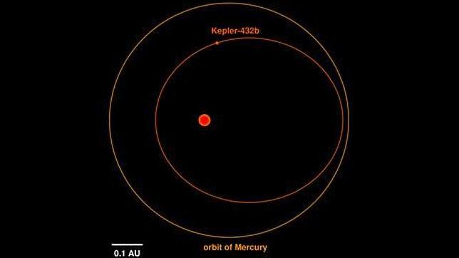 Ilustración de la órbita de Kepler-432b (interior, de color rojo) en comparación con la órbita de Mercurio alrededor del Sol (exterior, naranja). El punto rojo en el centro indica la posición de la estrella alrededor de la cual el planeta está orbitando. El tamaño de la estrella se muestra a escala, mientras que el tamaño del planeta se ha magnificado diez veces con fines ilustrativos