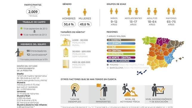 Un estudio reúne todos los datos para diseñar políticas alimentarias más precisas