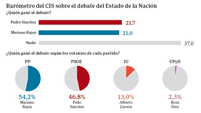 Sánchez ganó a Rajoy el Debate de la Nación por solo siete décimas