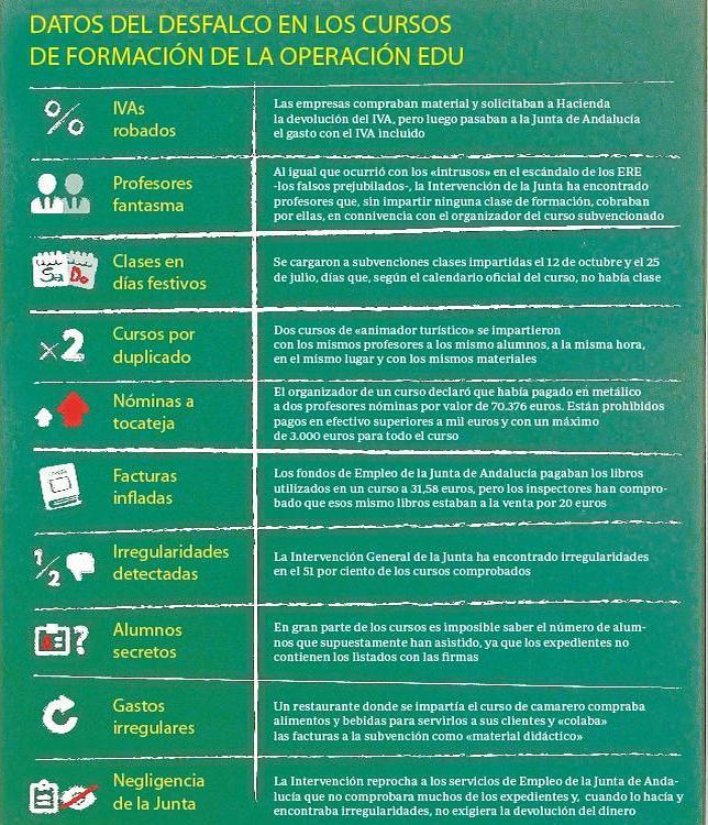 ABC accede en primicia a los informes de la Intervención General de Andalucía y prueba cinco estafas