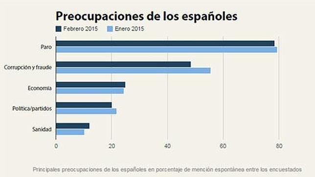 La preocupación por la corrupción baja 15 puntos en tres meses, según el CIS