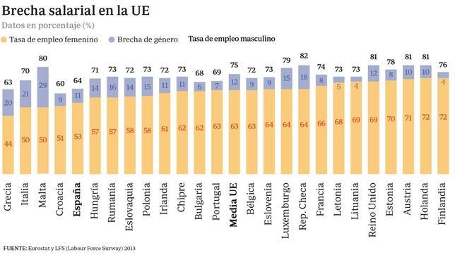 La brecha salarial sigue abierta