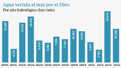 El PSOE dilapidó 448 millones de euros en cuatro desaladoras que no se usan