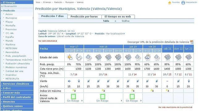 Fallas 2015: la probabilidad de lluvias el miércoles y el jueves es del cien por cien