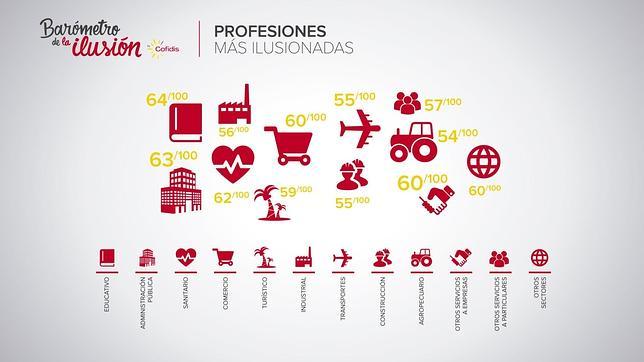 Profesor y médico, las dos profesiones más deseadas por los españoles