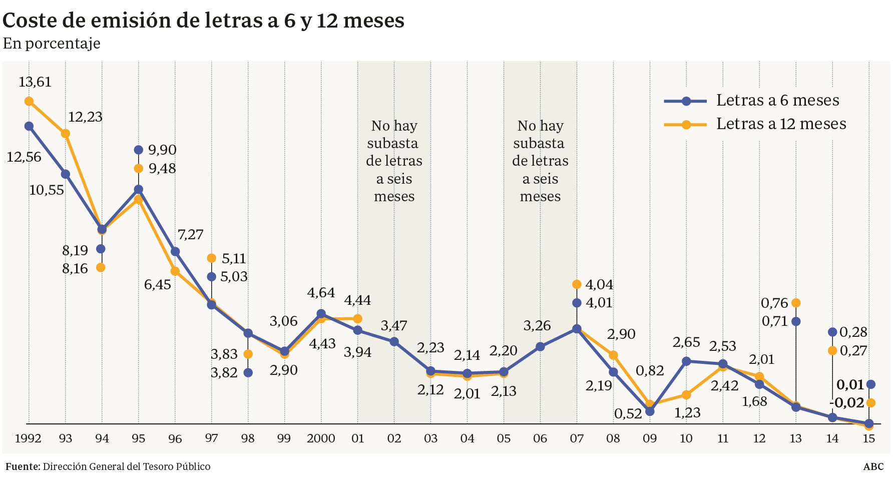 ¿Por qué los inversores pagan por tener deuda española?