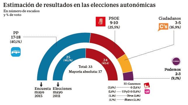 Cospedal, cerca de obtener su segunda mayoría absoluta en Castilla-La Mancha