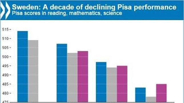 La OCDE pide a Suecia reformar su sistema educativo e implantar nuevas evaluaciones
